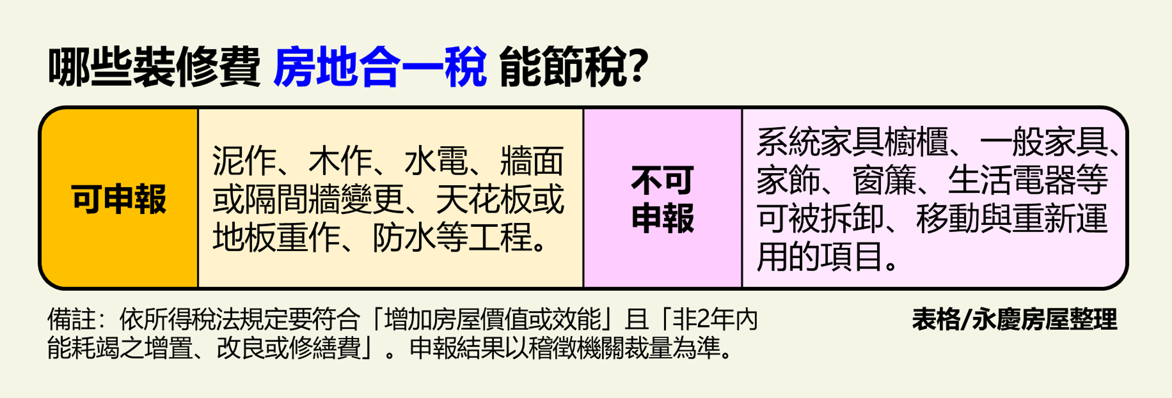 永慶房屋整理一表格看哪些裝潢費用在申報房地合一稅時,可包含於成本中減除。