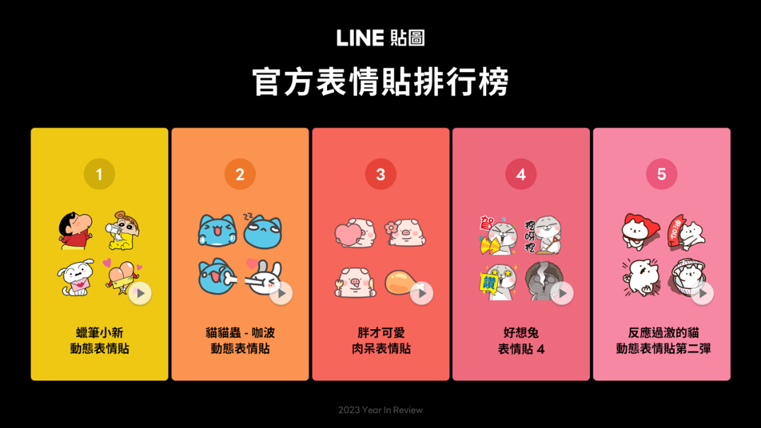 官方表情貼冠、亞軍由「蠟筆小新」與「貓貓蟲-咖波」蟬聯。（LINE貼圖提供） 
