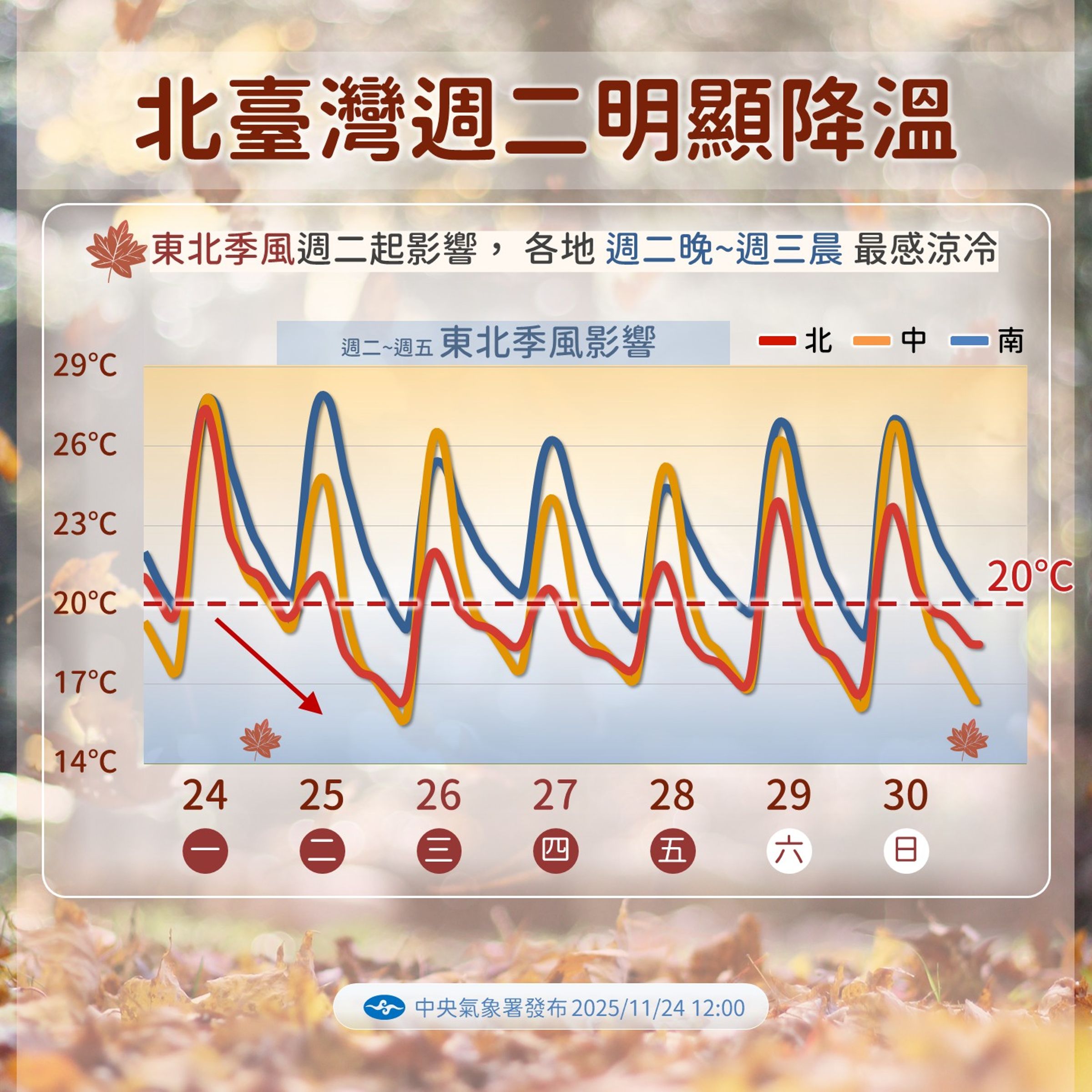 中央氣象署表示，受東北季風影響，今（25）日各地天氣逐漸轉冷。（翻攝自臉書報天氣 - 中央氣象署）