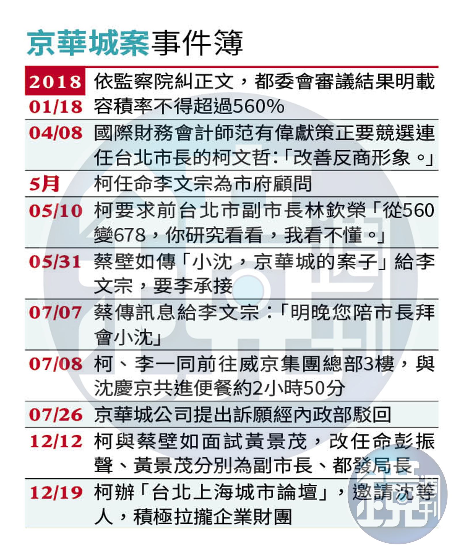 【檢追柯魚果弊案1】與京華城案神巧合 原班人馬被告全現身魚果市場招標案