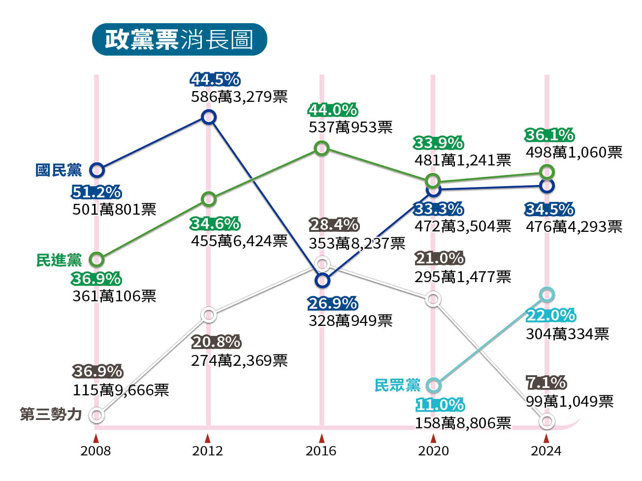 第三勢力包含小民參政歐巴桑聯盟、台灣綠黨、臺灣雙語無法黨、台灣基進、中華統一促進黨、民主進步黨、制度救世島、時代力量、司法改革黨、新黨、台灣維新、親民黨、人民最大黨、台灣團結聯盟等13政黨。