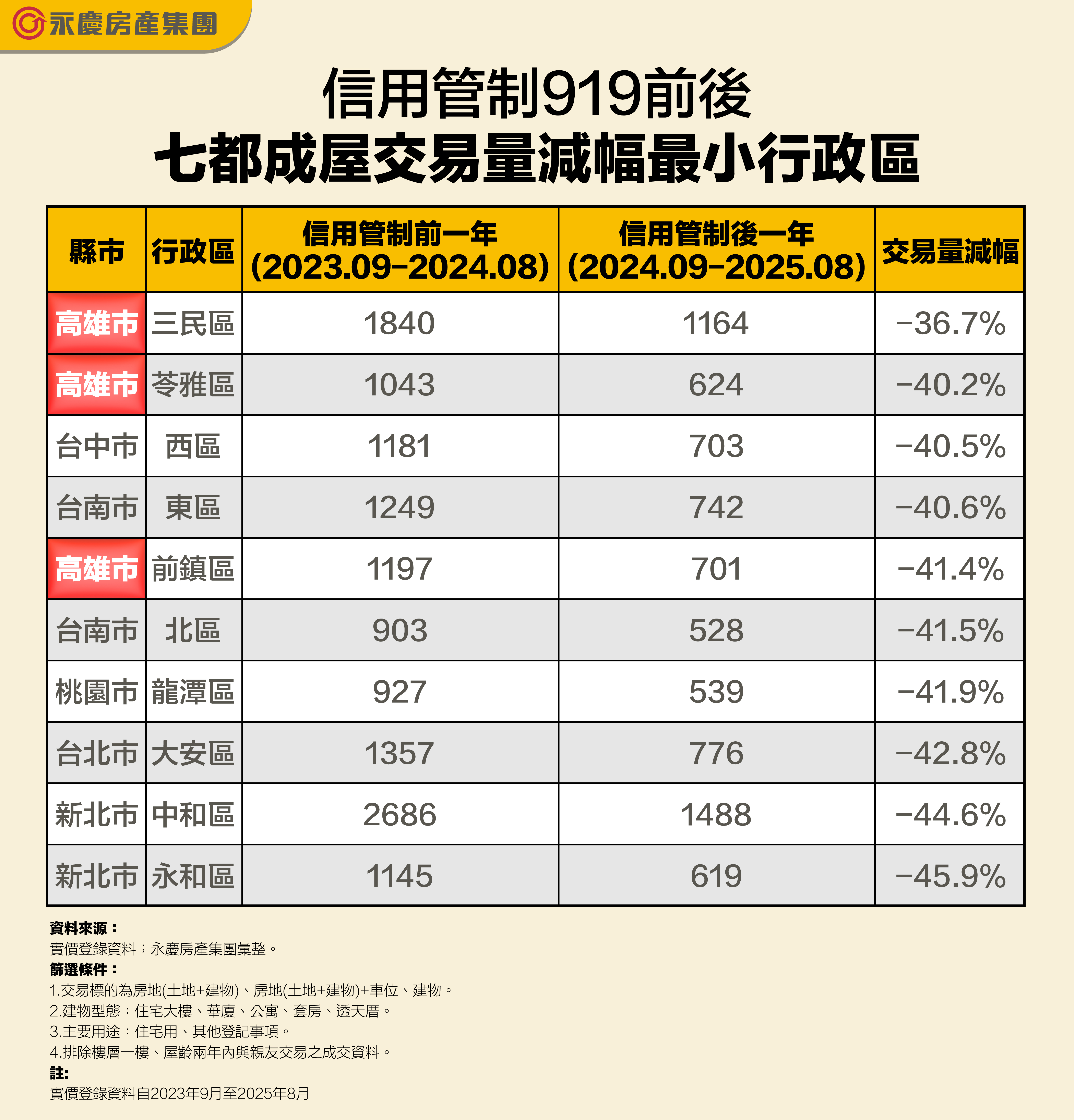 表為信用管制919前後交易量減幅最小行政區。
