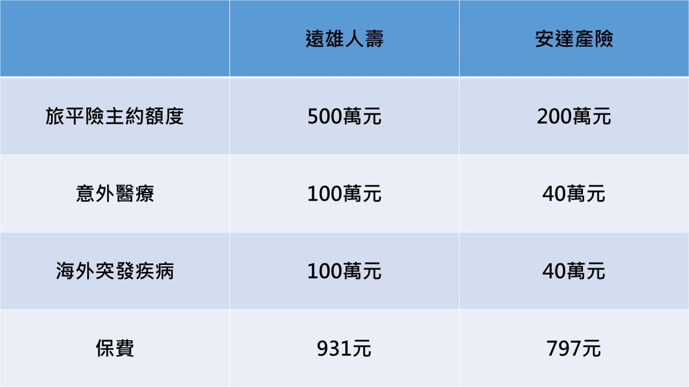 附註:旅日遠雄人壽海外突發疾病是住院保額*200%、安達產險海外突發疾病是住院保額*150%,門診、急診的額度也會同步加成計算