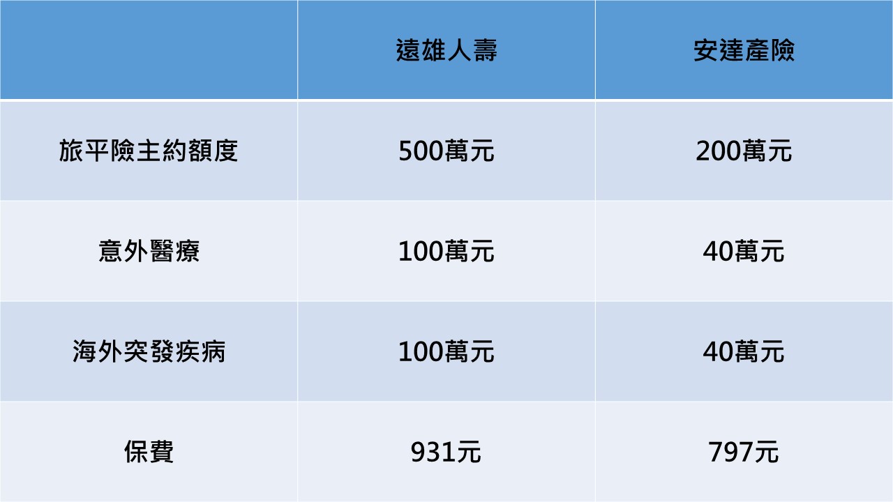 附註：旅日遠雄人壽海外突發疾病是住院保額＊200%、安達產險海外突發疾病是住院保額＊150%，門診、急診的額度也會同步加成計算