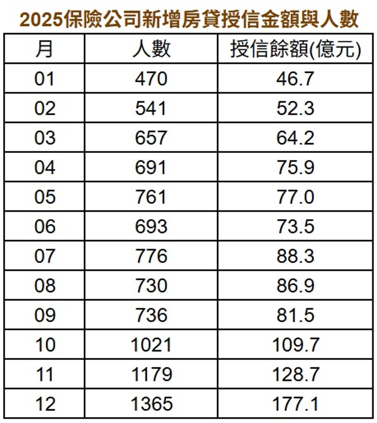 資料來源:聯徵中心、信義房屋不動產企研室彙整。(信義房屋提供)