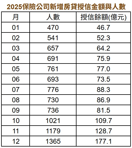 資料來源：聯徵中心、信義房屋不動產企研室彙整。（信義房屋提供）