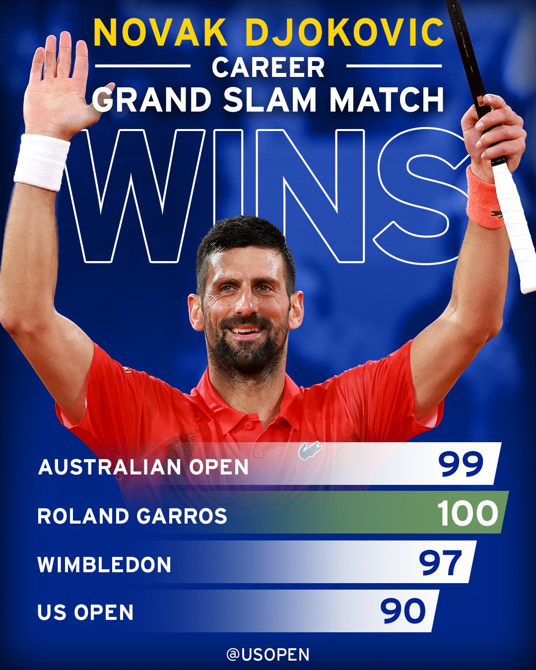喬科維奇晉級法網8強，同時收下生涯法網百勝。（翻攝自US Open Tennis Championships 官方臉書）
