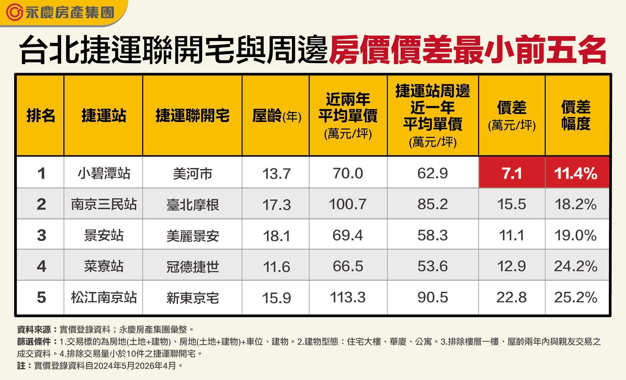 台北捷運聯開宅與周邊房價價差最小前五名。(永慶房產集團製表)