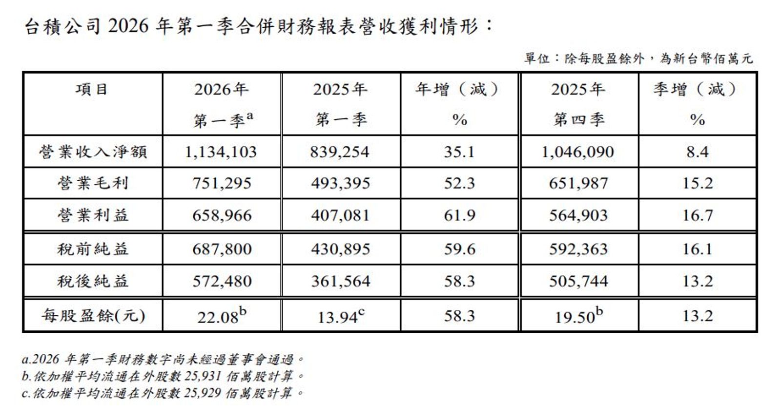 財務效率方面，台積電本季展現了強大的成本控制與技術溢價能力。（台積電提供）