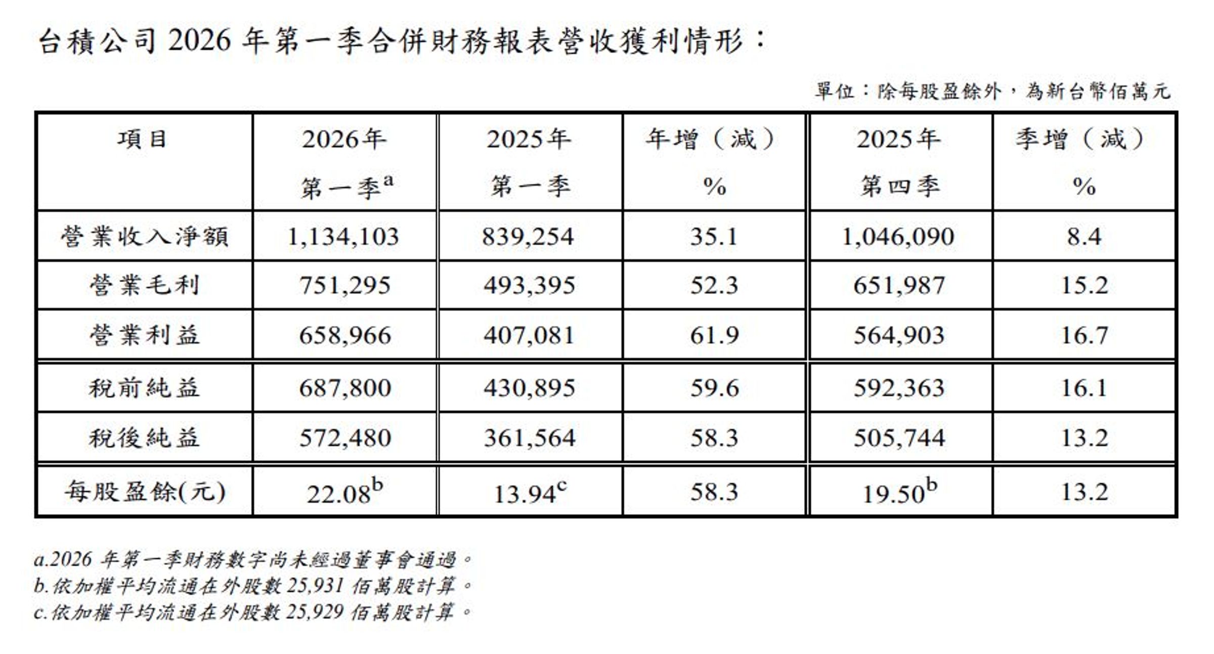 財務效率方面,台積電本季展現了強大的成本控制與技術溢價能力。(台積電提供)