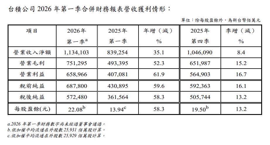 財務效率方面，台積電本季展現了強大的成本控制與技術溢價能力。（台積電提供）