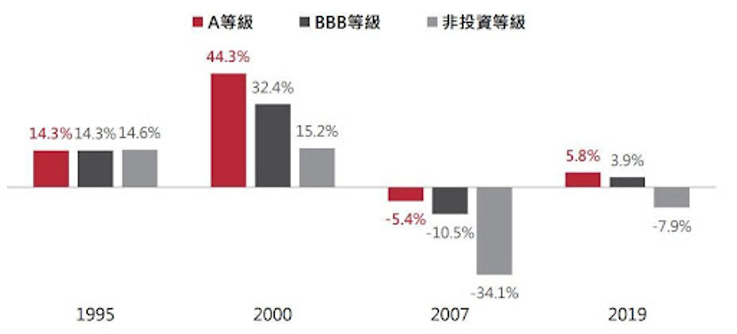 資料來源：Bloomberg；降息循環開始前3個月至最後一次降息，各信評公司債指數報酬率(含息)；以美銀美林債券指數為例，計算期間：1995/4/6~1996/1/31、2000/10/3~2003/6/25、2007/6/18~2008/12/16、2019/4/30~2020/3/16