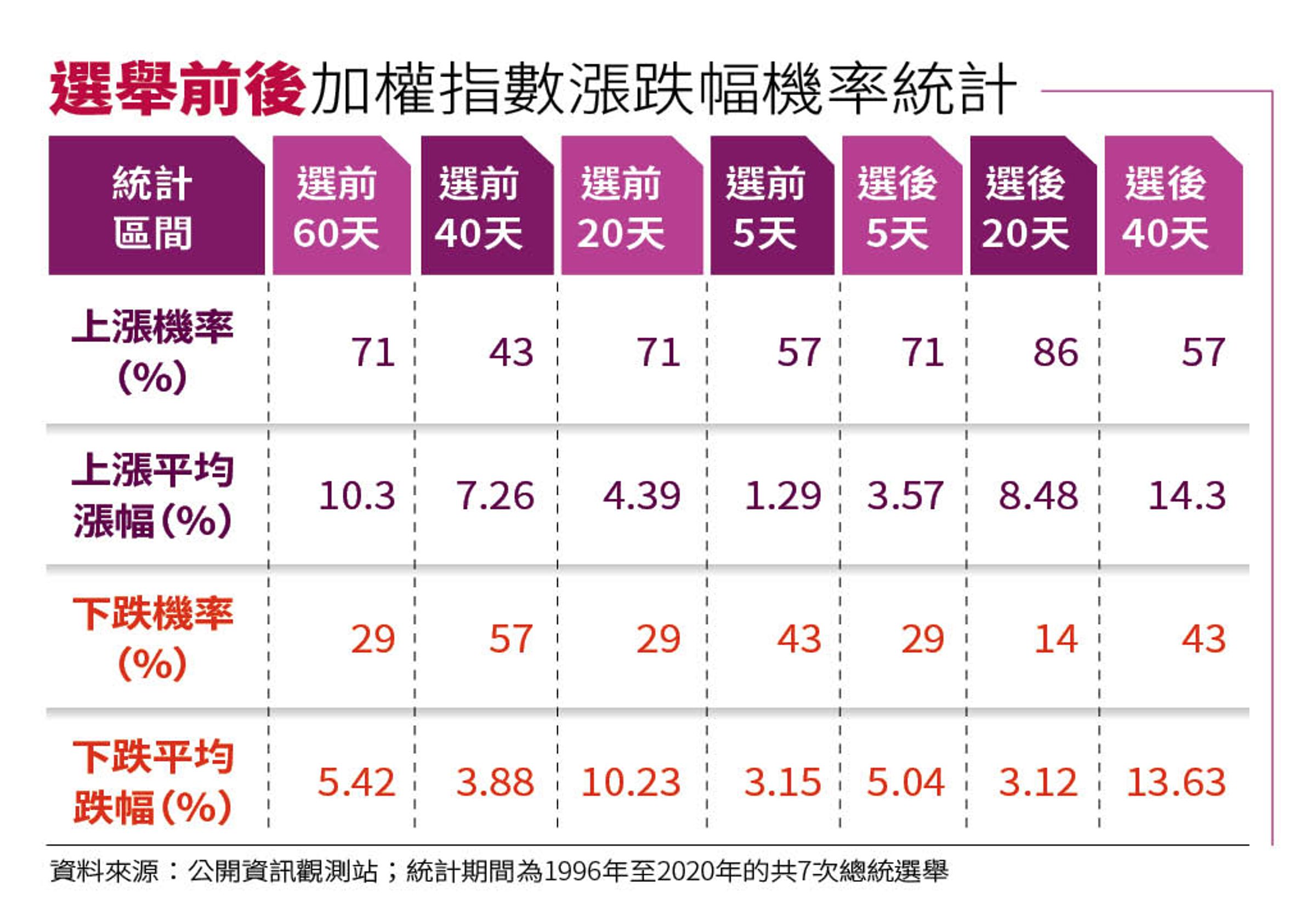 資料來源：公開資訊觀測站；統計期間為1996年至2020年的共7次總統選舉