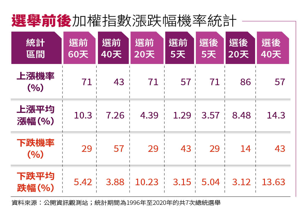 資料來源：公開資訊觀測站；統計期間為1996年至2020年的共7次總統選舉