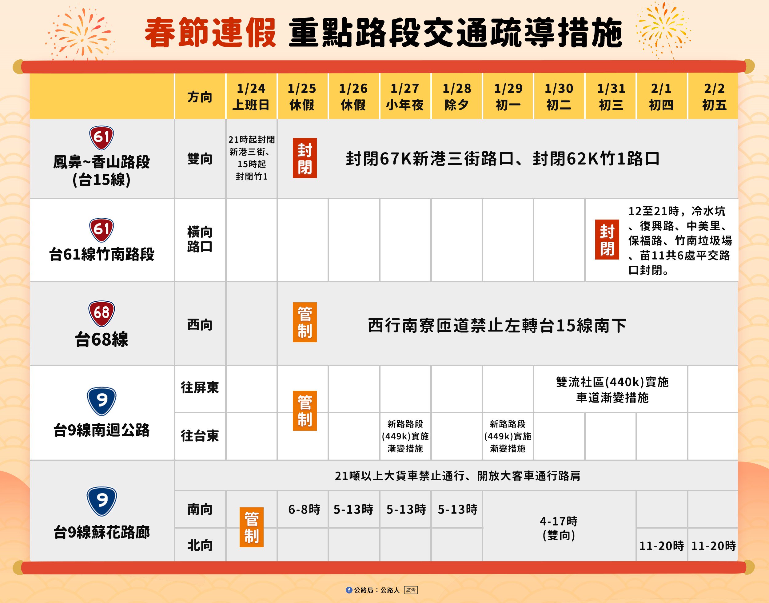 高公局說明春節連假重點路段交通疏導措施。(高公局提供)