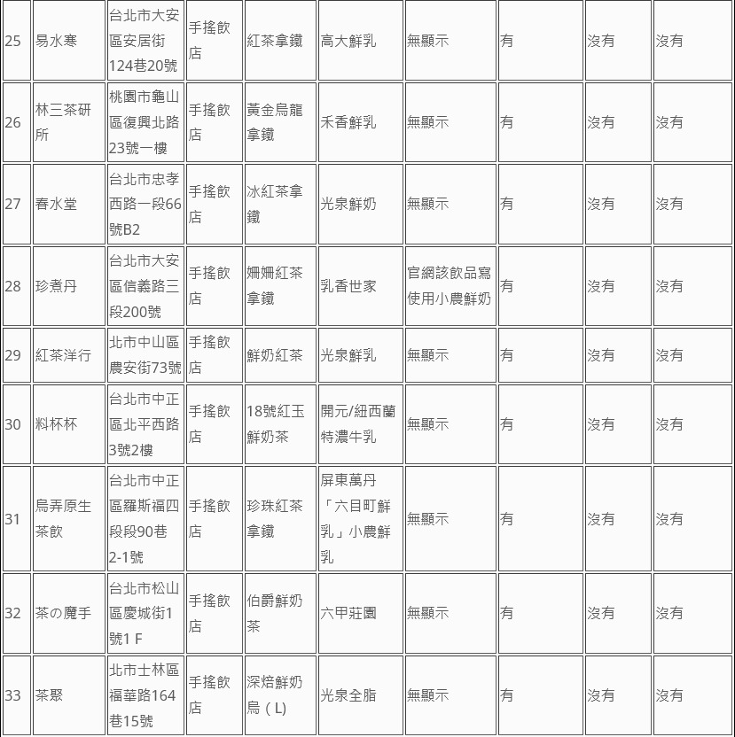 消基會公布74家業者鮮奶茶類飲品標示調查。（消基會提供）