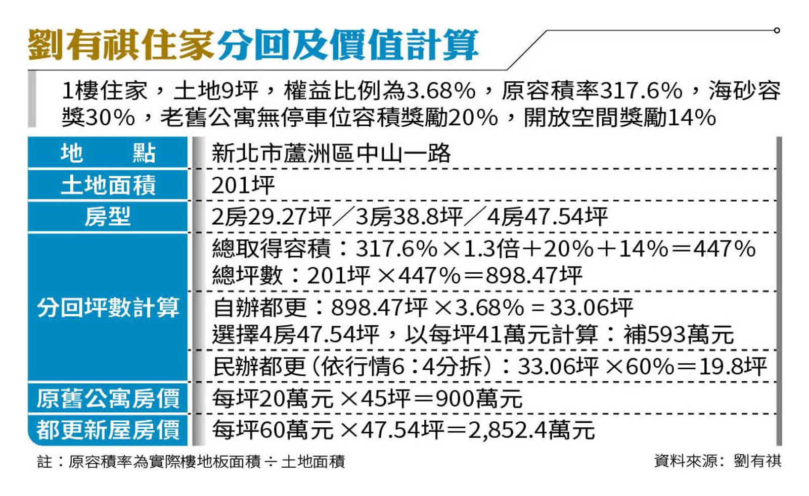 自辦都更房價翻倍1/新北首宗成功自主更新案 蘆洲海砂屋翻新價飆3倍