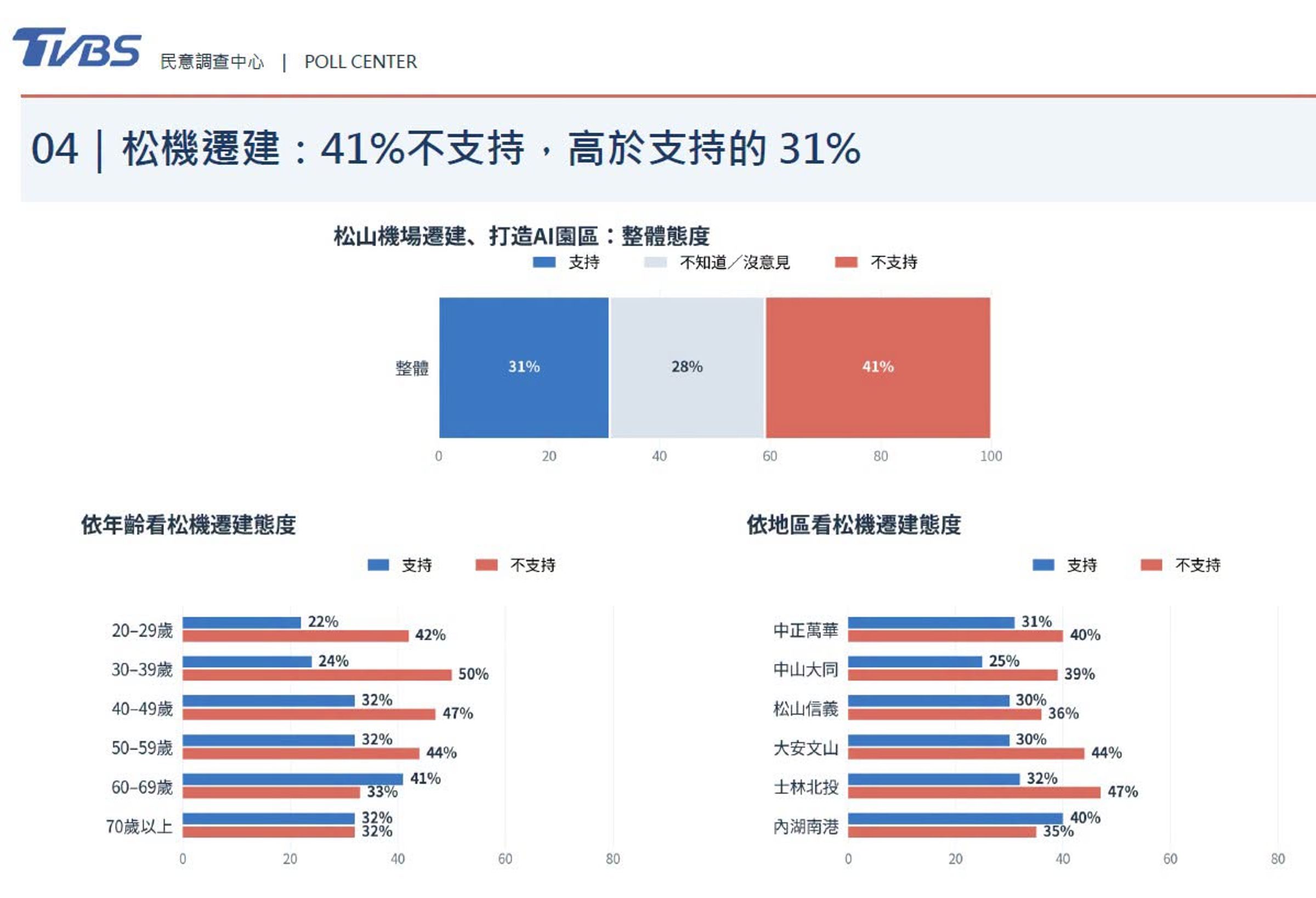 TVBS民調中心今日公布「2026台北市長電視辯論民調」,就辯論表現預期與松山機場遷建進行調查。(翻攝自FB@樊啓明 老兵)