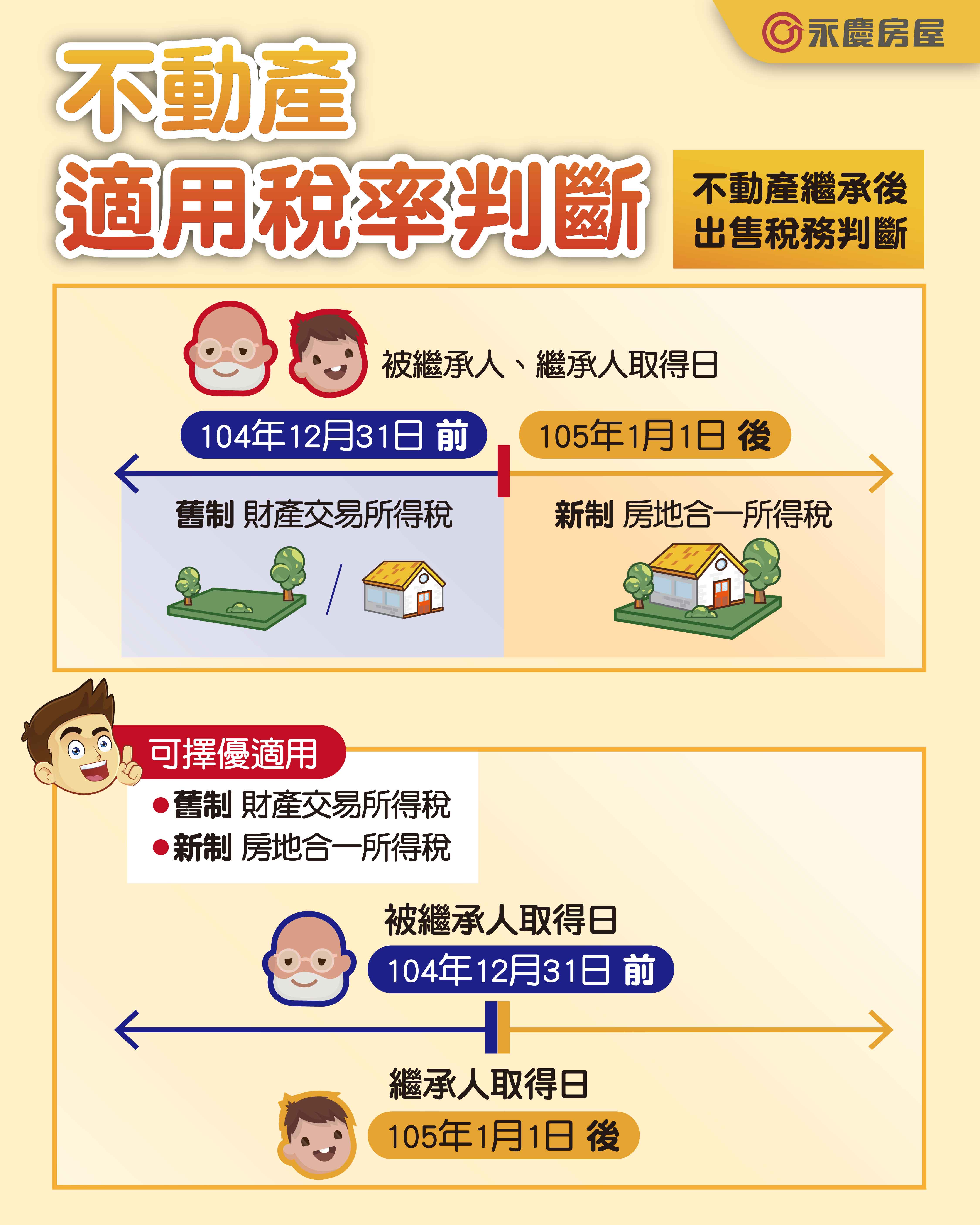 圖為繼承後出售不動產適用稅率判斷。