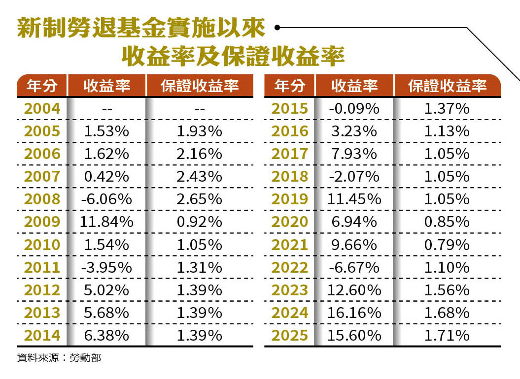 新制勞退基金實施以來收益率及保證收益率