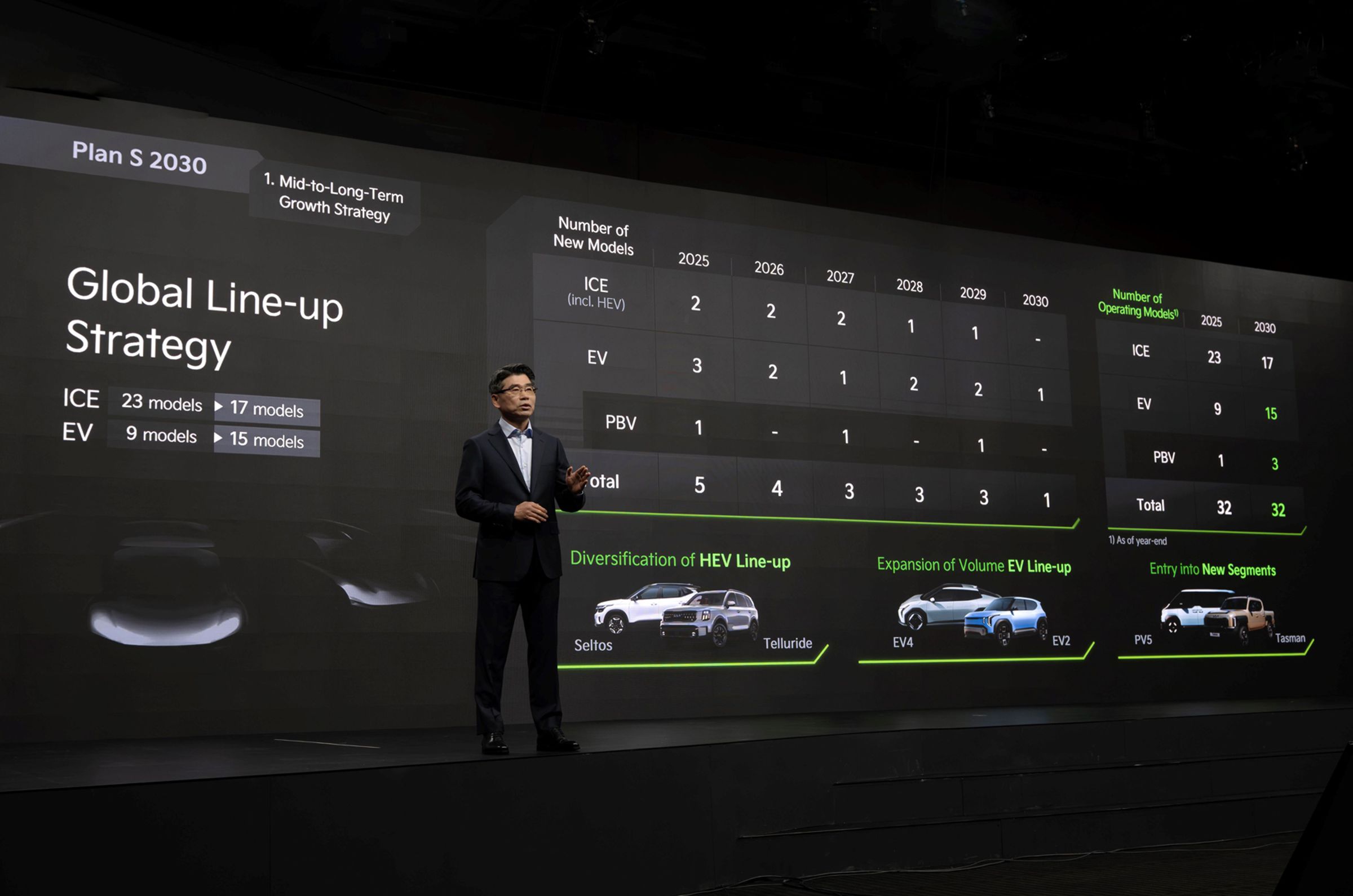 在Kia 2025投資者日（2025 CEO Investor Day）宣布2030年達成EV年銷量126萬台，EV車款將達到15款車型。