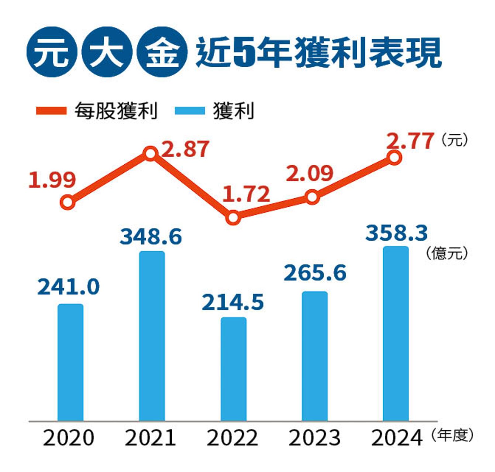 百強企業元大金】超越玉山金成金融股四哥元大金總座翁健拚幫股東賺大錢- 民視新聞網