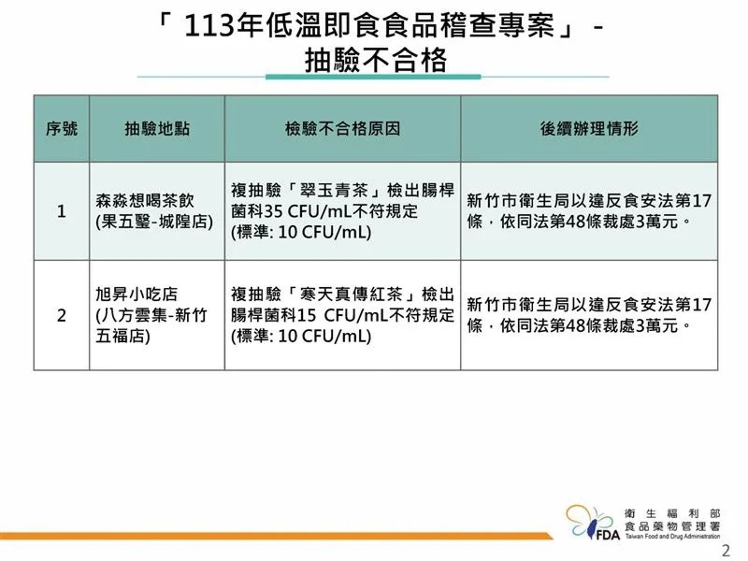 八方雲集新竹五福店的寒天真傳紅茶，因腸桿菌超標被衛生局開罰。（食藥署提供）