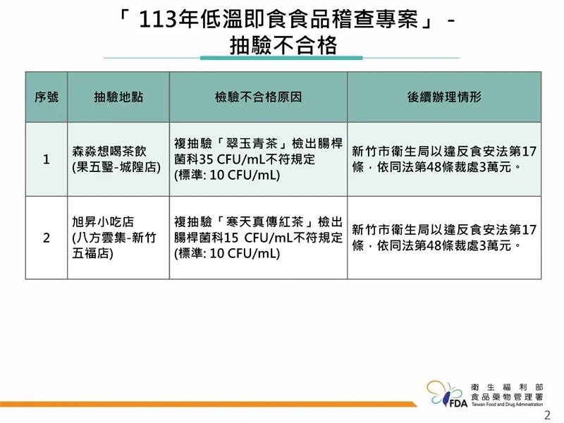 八方雲集新竹五福店的寒天真傳紅茶，因腸桿菌超標被衛生局開罰。（食藥署提供）