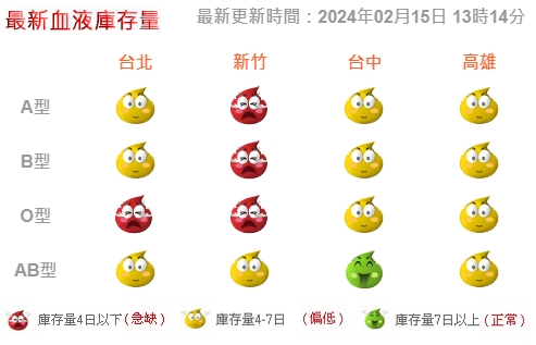 台灣血液基金會今日13時14分公布最新血液庫存量。(翻攝自血液基金會官網)