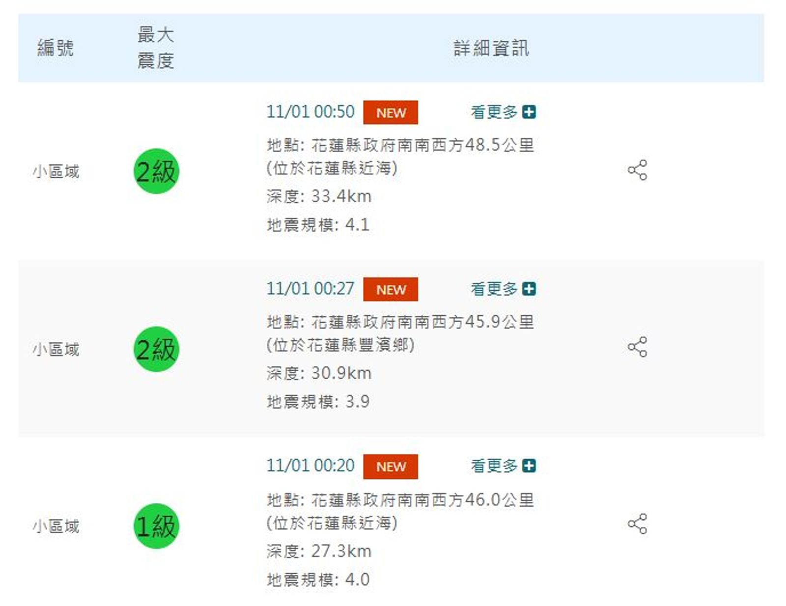 除規模5.5地震外，花蓮發生連4起地震。（翻攝氣象署官網）