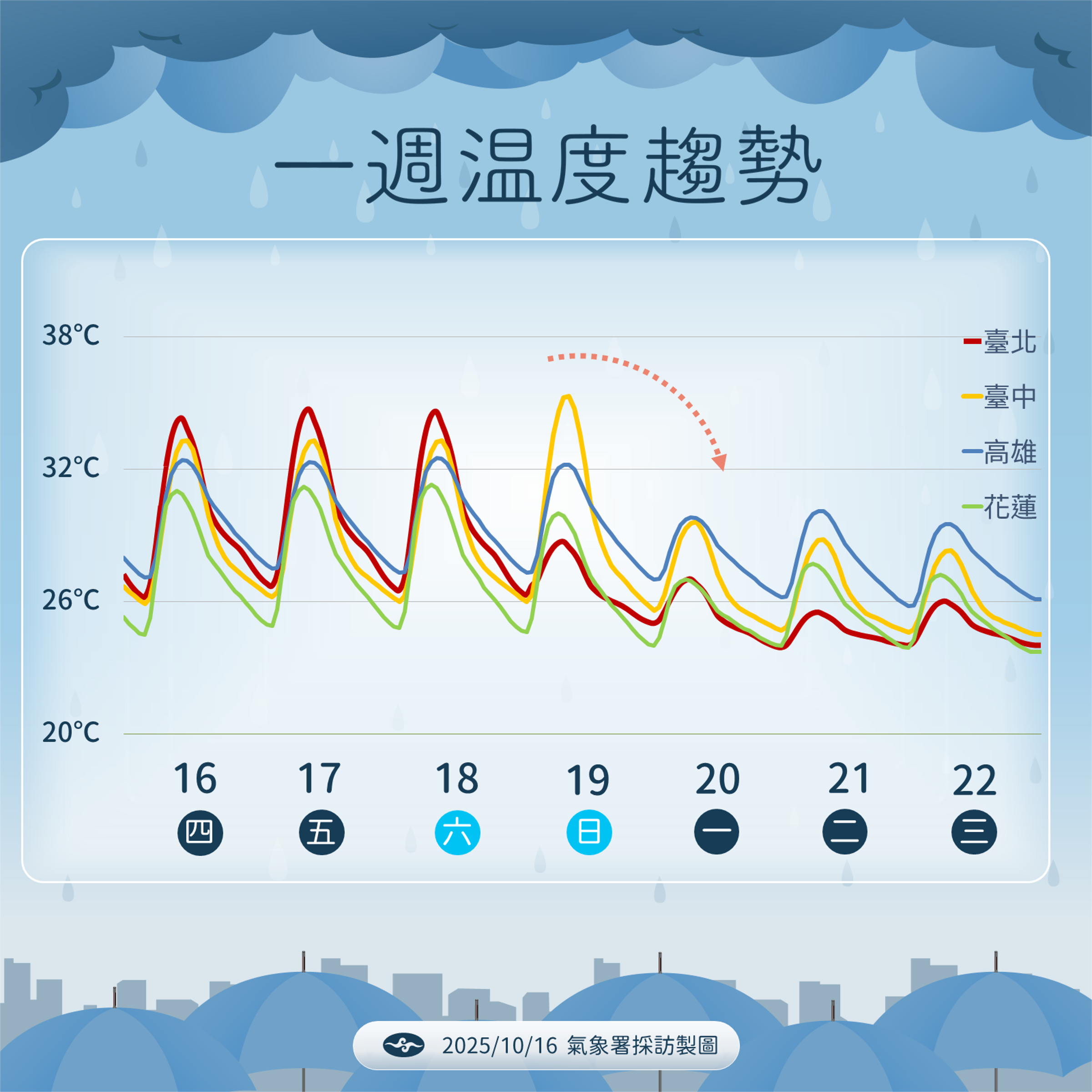 中央氣象署說明一週天氣。(中央氣象署提供)