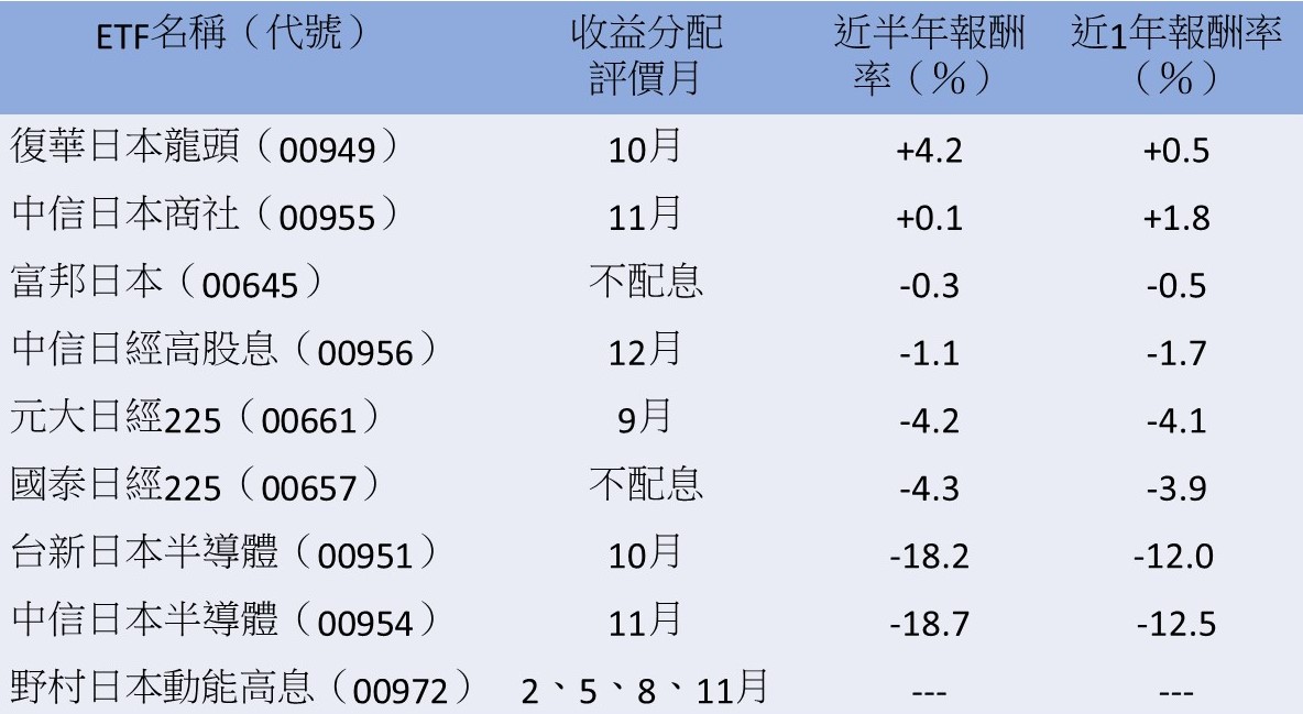註：統計至5/23，表格按近半年報酬率排序 資料來源：CMoney