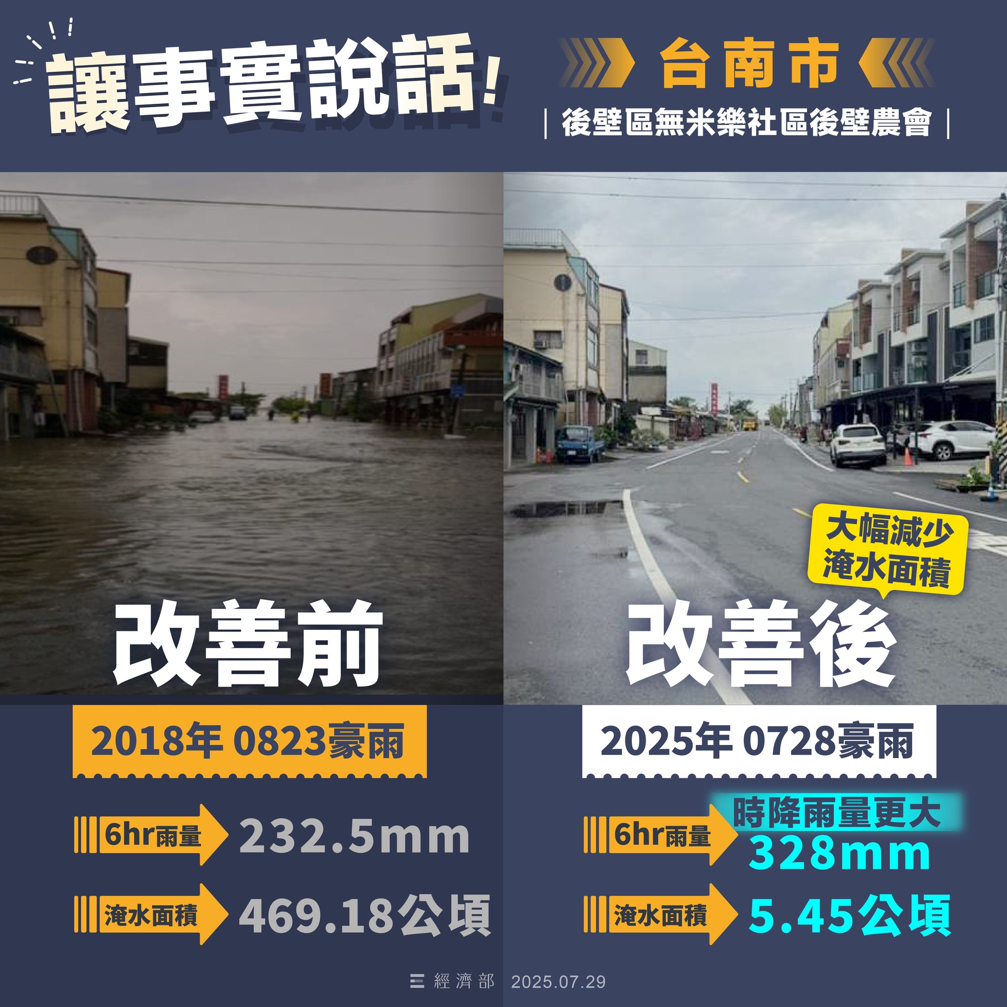 經濟部曬出5張圖卡,說明多處原本易積淹地區在治水建設幫助下,積水面積明顯減少、退水時間大幅縮短。(翻攝自經濟部臉書)