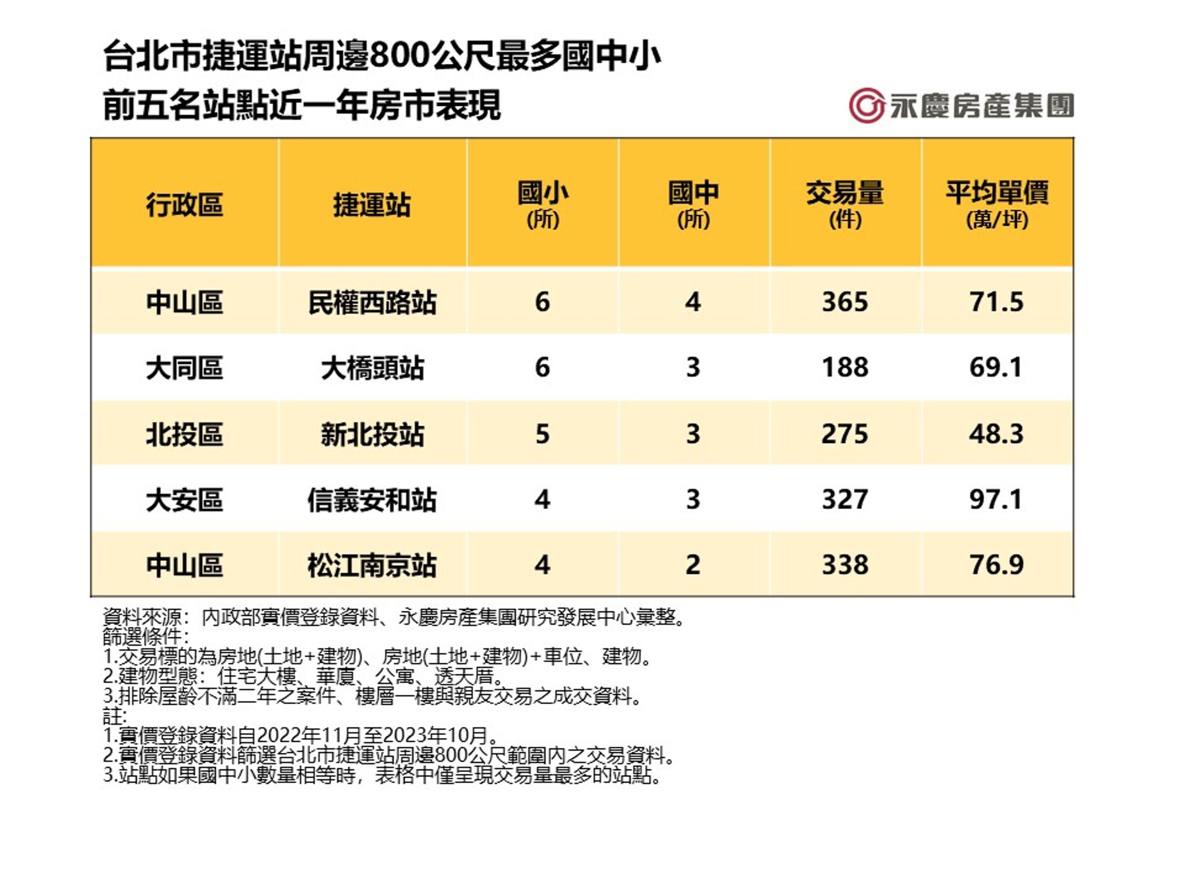 台北市捷運站周邊800公尺最多國中小前五名站點近一年房市表現。