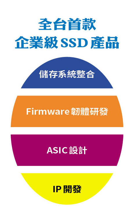 群聯成立AI研發中心，整合軟硬體與儲存技術，打造跨入AI與太空應用的核心護城河。