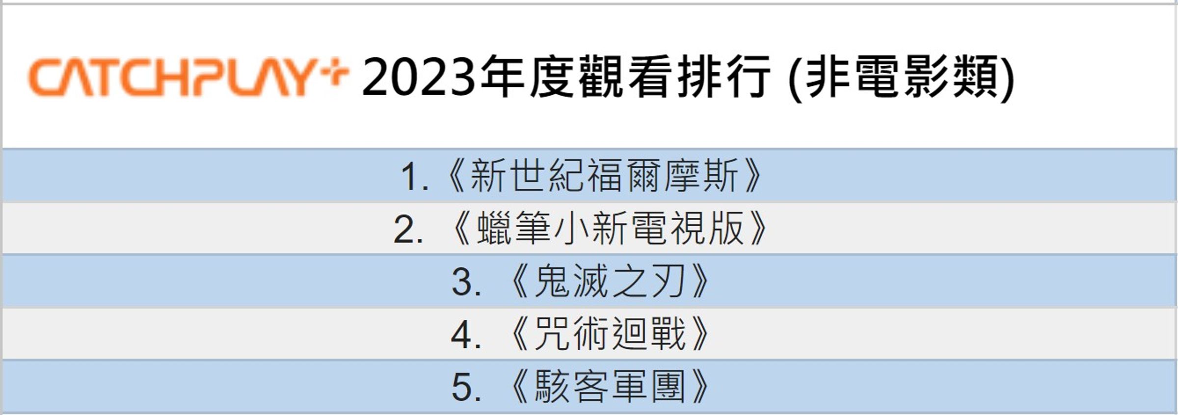 CATCHPLAY+ 2023年非電影類觀看排行。(CATCHPLAY提供)