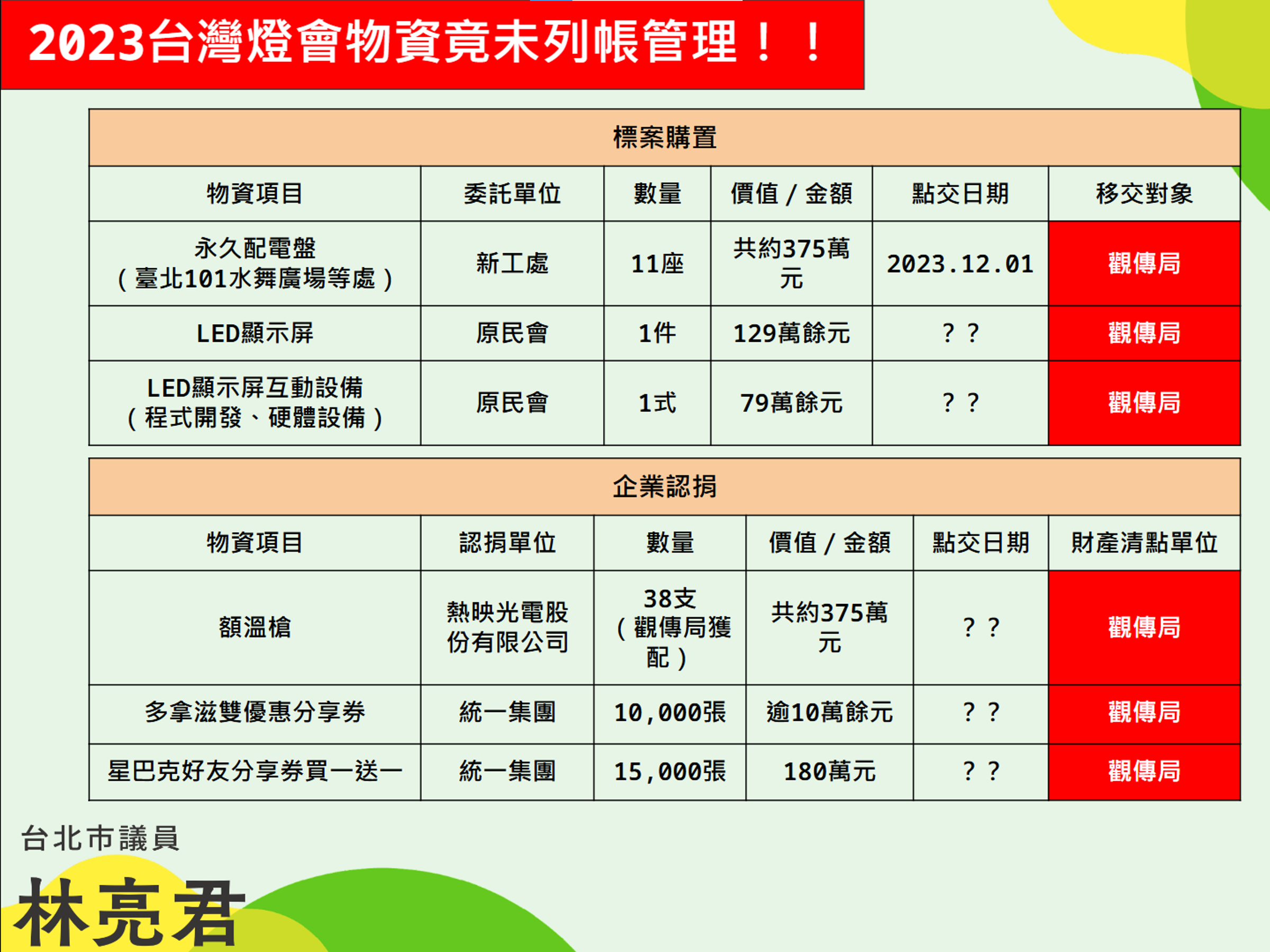 北市府去年辦理燈會對外募資逾3億價值財產未列帳管理。(臺北市政府觀光傳播局提供)