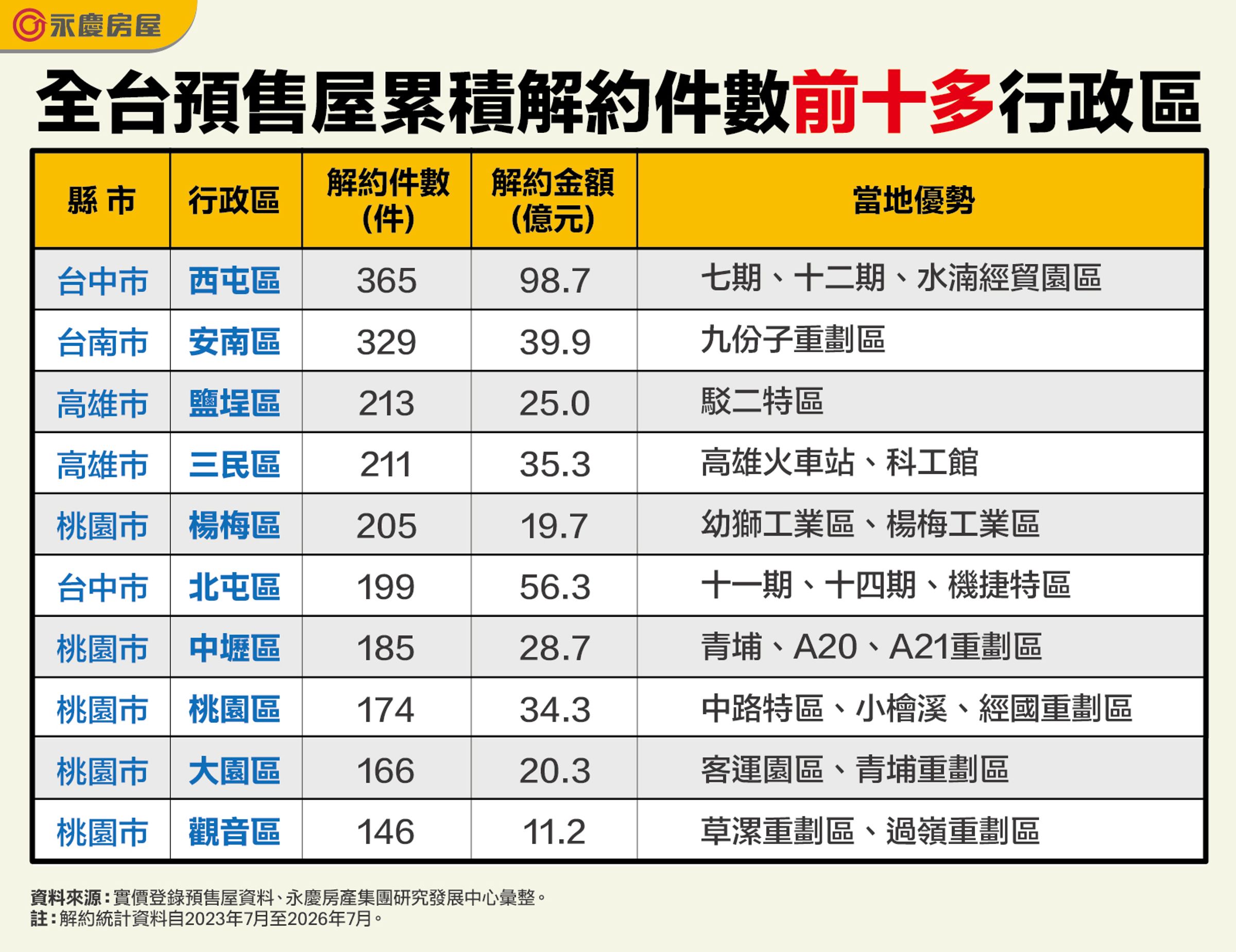 全台預售屋累積解約件數前十多行政區。(永慶房產集團製表)