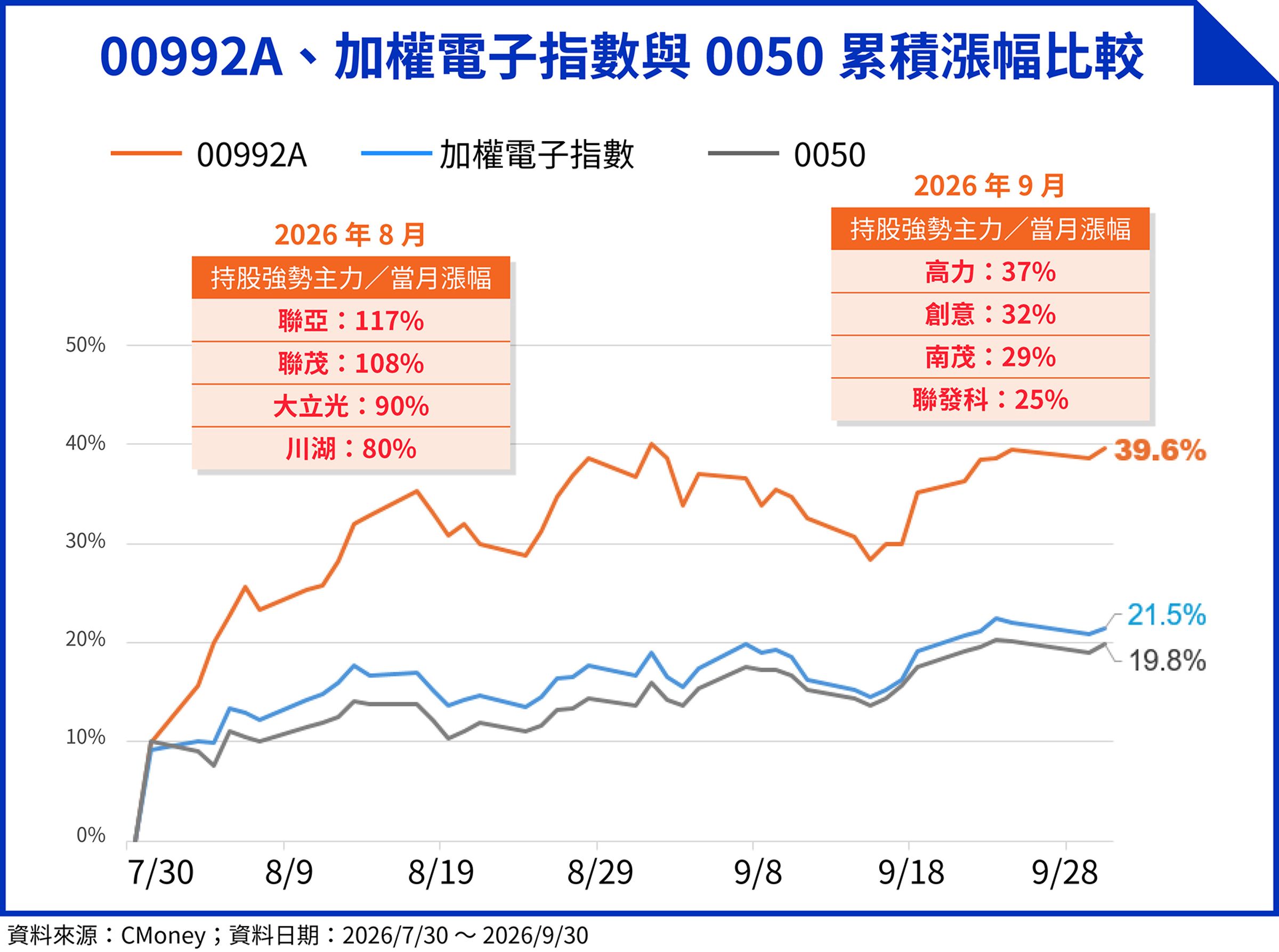 自7月30日至9月30日，00992A累積漲幅為39.6%，加權電子指數與0050則分別上漲21.5%及19.8%。（鏡週刊製圖）
