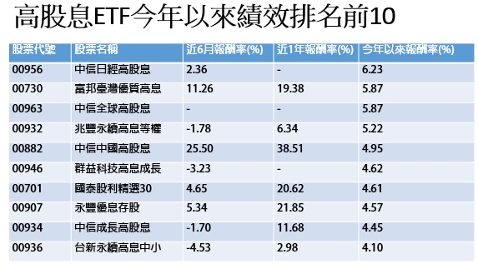 資料來源:CMoney,資料統計至2025/2/27,以今年以來報酬率由高至低排名