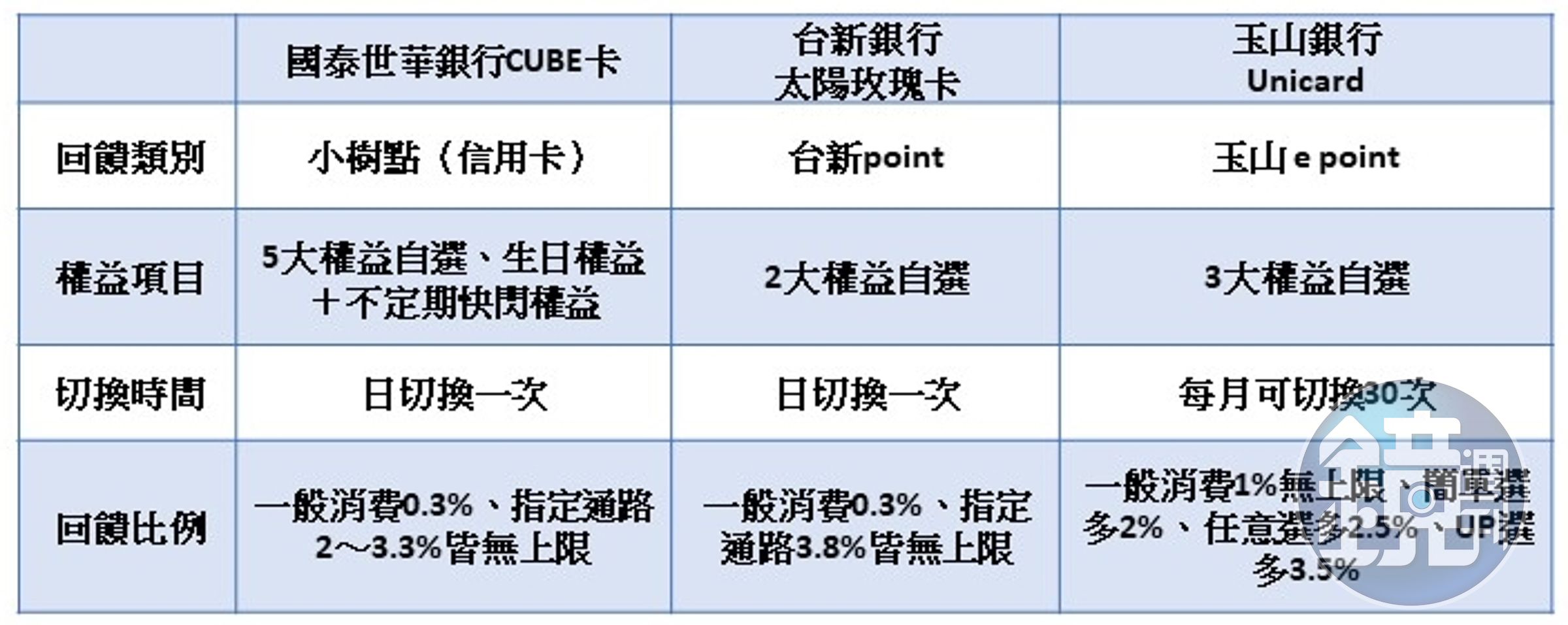 (資料來源:銀行網站)
