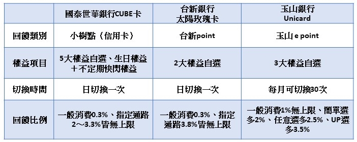 （資料來源：銀行網站）