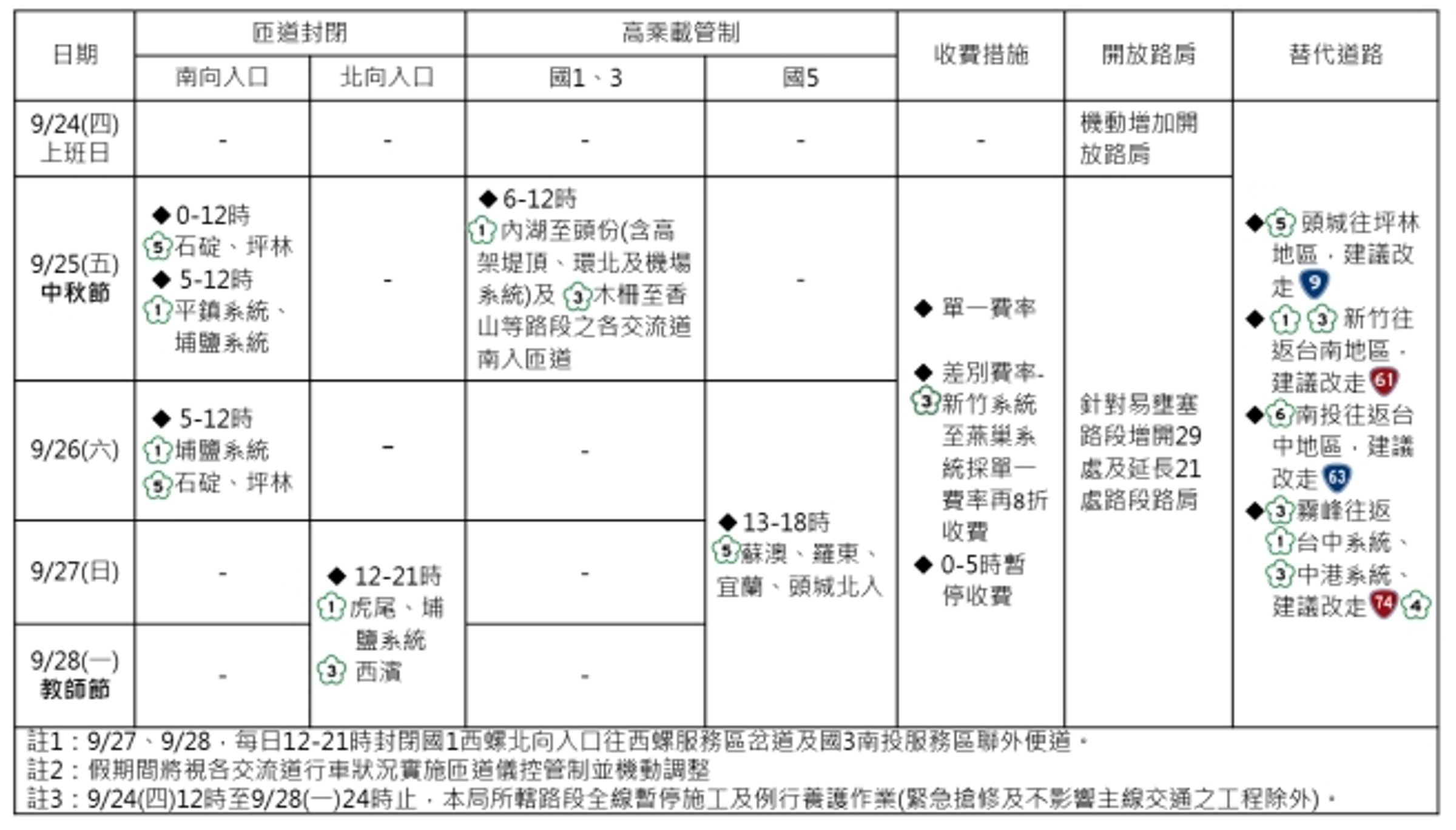 交通部高公局說明中秋教師連假交通疏運措施。（高公局提供）