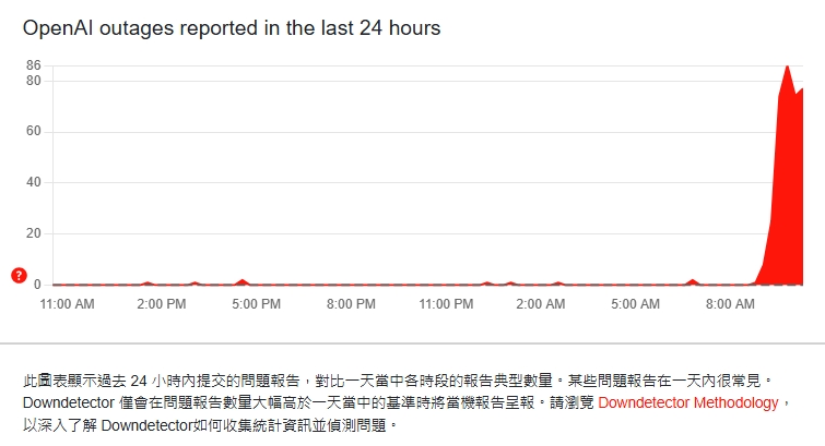 Downdetector監測網站顯示,OpenAI的錯誤回報次數在台灣時間16日上午9時後急速攀升。(翻攝自Downdetector)