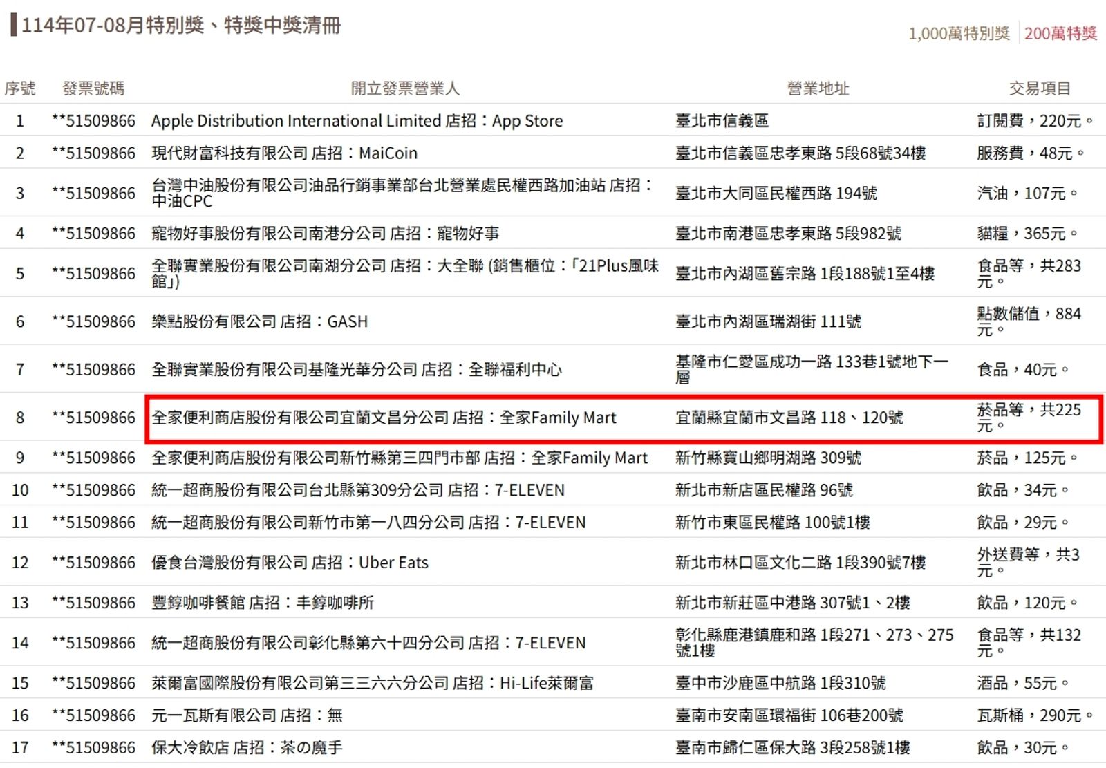 有網友發現位於宜蘭縣宜蘭市文昌路 118、120號的全家超商,開出千萬元、200萬獎各一張。(翻攝自財政部官網)