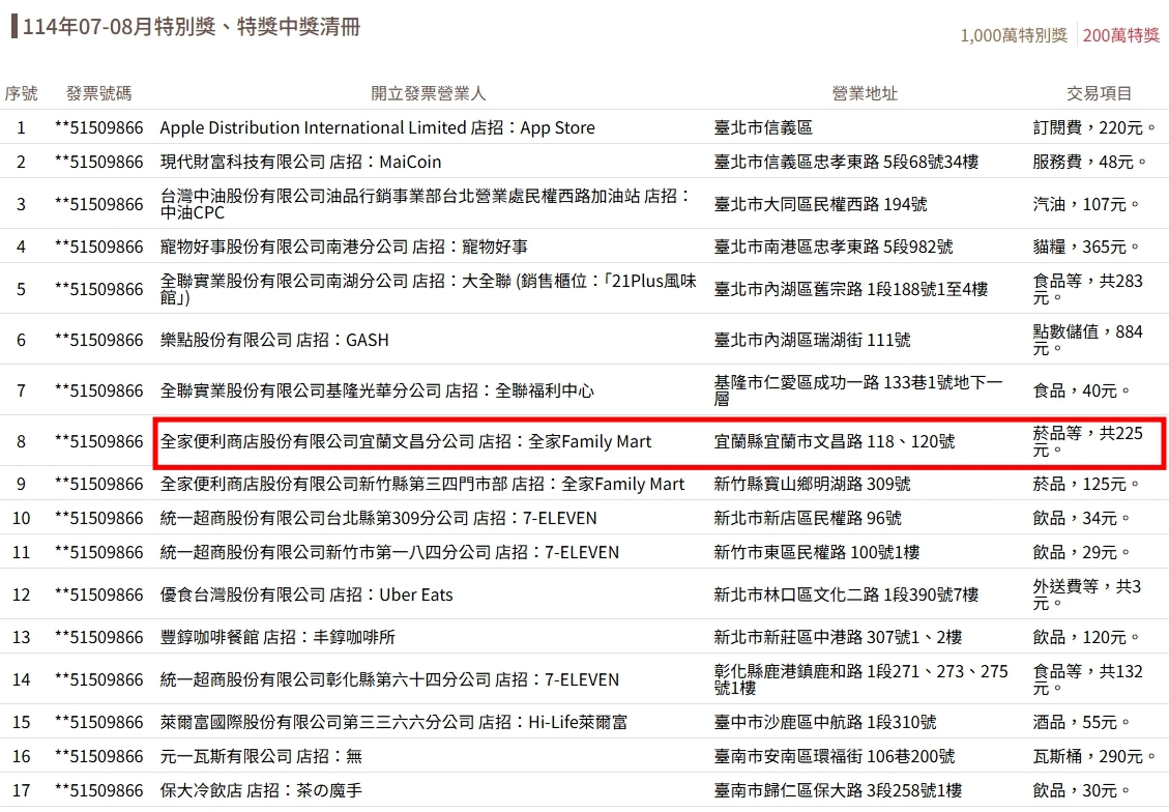 有網友發現位於宜蘭縣宜蘭市文昌路 118、120號的全家超商，開出千萬元、200萬獎各一張。（翻攝自財政部官網）