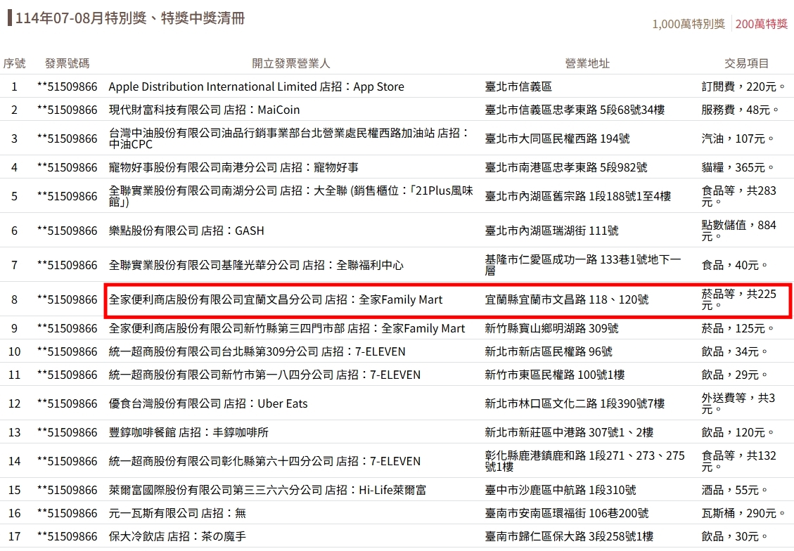 有網友發現位於宜蘭縣宜蘭市文昌路 118、120號的全家超商，開出千萬元、200萬獎各一張。（翻攝自財政部官網）