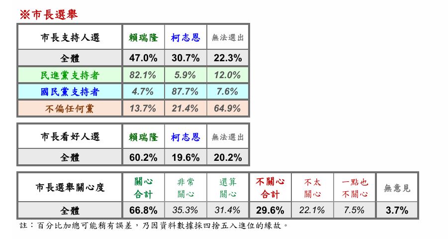 賴瑞隆最新民調支持度領先柯志恩16.3%。（上報提供）
