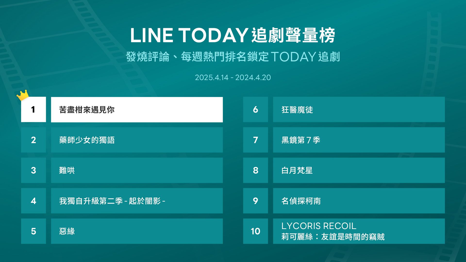 LINE TODAY追劇聲量榜最新排名。（LINE TODAY提供）