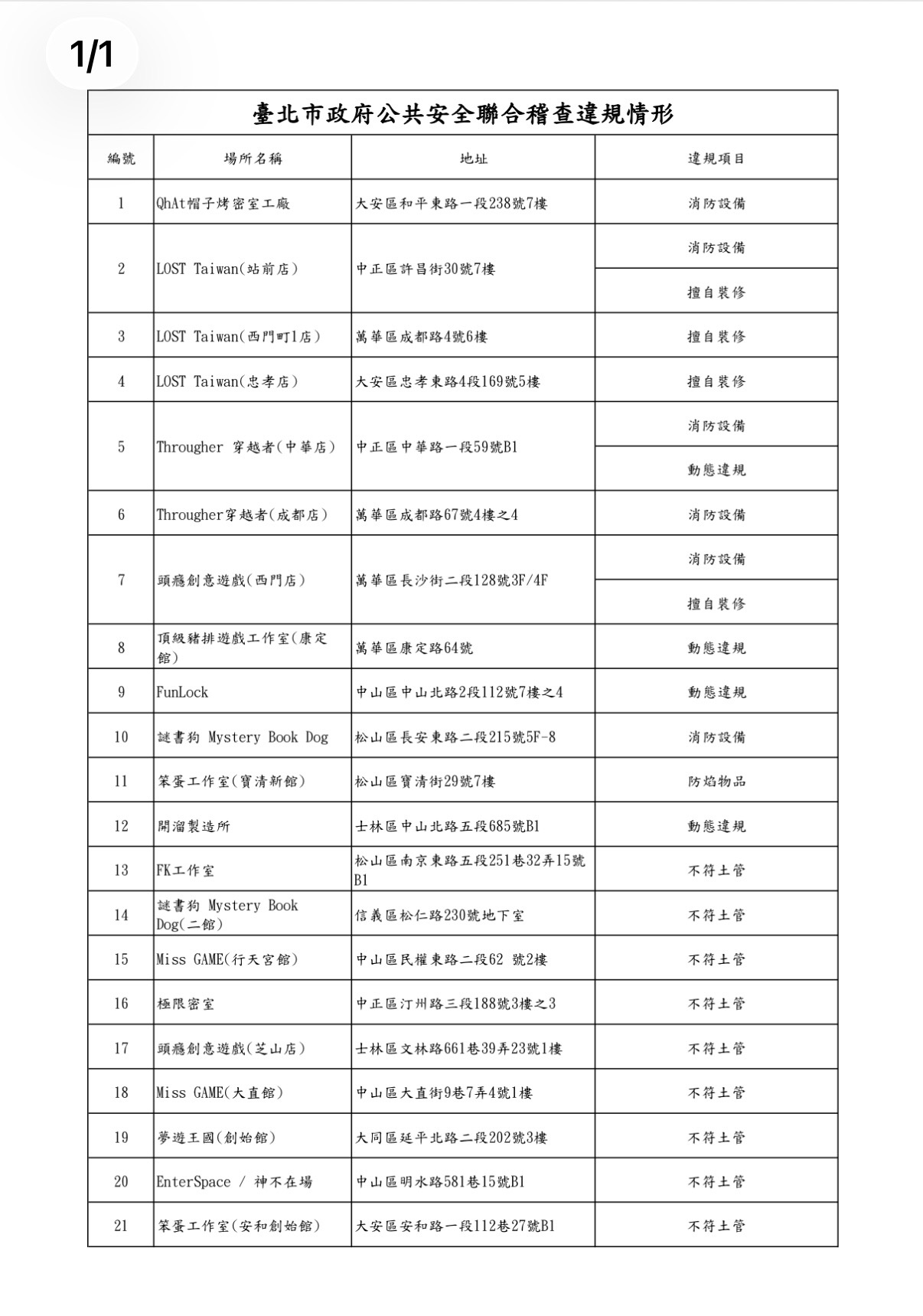 台北市政府進行稽查。(台北市文化局提供)